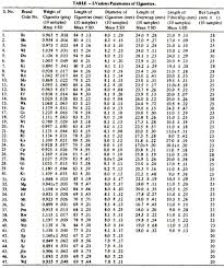 If you are looking for lighter cigarettes from the biggest tobacco companies in this list, you will find the level of tar and nicotine content of cigarettes as well as a list of cigarettes by strength like marlboro red nicotine content, pall mall nicotine content and camel. Jpma Journal Of Pakistan Medical Association