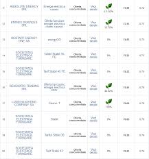 În aceste condiții clienţii casnici pot să beneficieze în continuare de serviciu universal rămânând la furnizorul de ultimă instanță cu care au încheiat contract, la preţul din oferta de serviciu universal a. Topul Celor Mai Ieftine Oferte De Energie ElectricÄƒ Din JudeÈ›ul ConstanÈ›a Ct100 Ro