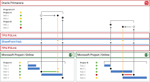 A blog for project management tools with primavera, ms. Primavera Integration With Ms Project More Middleware Tpg