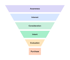 You can use different marketing tactics for people at different. What Is A Marketing Funnel A Step By Step Guide For Marketers Mageplaza