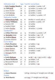 projected 2010 detroit lions depth chart ostriches of milan