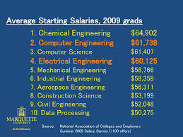 Salaries estimates are based on 7 salaries submitted anonymously to glassdoor by a computer science engineer employees. Electrical And Computer Engineering Ppt Download