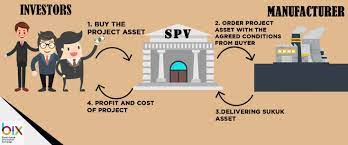 What are the different types of sukuk in islamic finance? Sukuk Contracts In Malaysia Bix