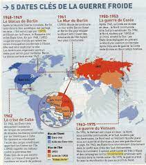Index de les clés de l'économie. La Memoire Qui Flanche La Guerre Froide En 5 Dates Cles Guerre Froide Guerre De Coree Guerre