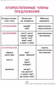знаки препинания в сложном предложении с разными видами связи Russkij Yazyk Dlya Mladshih Shkolnikov V Tablicah I Shemah Obsuzhdenie Na Liveinternet Rossijskij Servis Uroki Pisma Pravila Pravopisaniya Grammaticheskie Uroki