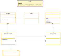 design patterns for software iterator class diagram uml class diagram pattern design diagram
