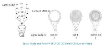 Thermo products oil furnaces are designed to burn no. Oil Burner Nozzle Siphon Oil Nozzle Cyco Changyuan