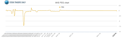 Ak Steel Holding Peg Ratio Aks Stock Peg Chart History