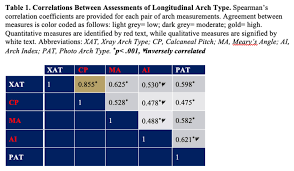 Manual and Visual Clinical Assessment of Foot Type and Posture Correlate  Poorly with Radiographic Assessment