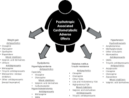 Cardiometabolic Effects Of Psychotropic Medications