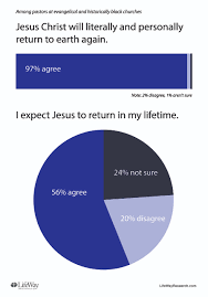 As its first verse declares, it is the revelation from jesus christ … to show his servants what must soon take place. Vast Majority Of Pastors See Signs Of End Times In Current Events Lifeway Research