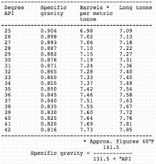 Oil Industry Conversion Reference Page Alternative