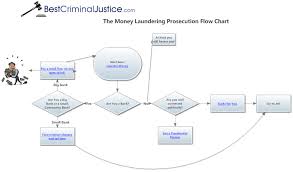 Always Up To Date Criminal Justice Flowchart Criminal Court