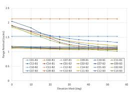 Survey Accuracy The Future Of Precision With 5 Gnss