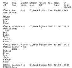 Lgs puan hesaplama 2021 robotu ile güncel lgs puanınızı güncel meb sonuçlarıyla birebir uyumlu olacak şekilde hesaplayabilirsiniz. Igdir Lise Taban Puanlari 2021 Yuzdelik Dilimler Internet Haber