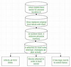 Types Of Viruses Geeksforgeeks