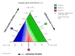 drawing mixing triangles for eco indicator99