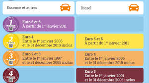 See more of crit'air vignette france on facebook. Community Emmanuel Macron Pour L Eligibilite Des Vehicules Diesel Euro 5 Et 6 A La Vignette Crit Air 1 Change Org