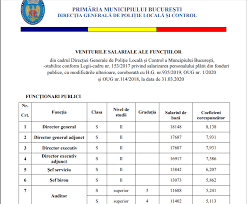 Politia locala a municipiului bucuresti reprezinta prima forma de descentralizare a sistemului de ordine si siguranta publica din romania postcomunista care se inscrie in cerintele de stat membru al uniunii europene. Ce Salarii Sunt La PoliÈ›ia LocalÄƒ A PrimÄƒriei Capitalei Un Director General CaÈ™tigÄƒ PanÄƒ La 18 000 De Lei Brut Pe LunÄƒ Libertatea