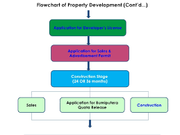 It takes gut, patience and twice the research if you want to for freehold property with an individual or strata title, a lawyer able to complete the transfer within 90 working days from the sales and purchase. Malaysia Sub Sale Procedure