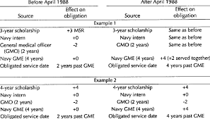 Every obligation whose performance does not depend upon a future or uncertain event, or upon a past event unknown to the parties, is demandable at once. Examples Of Obligation Rules Before And After April 1988 A Download Table