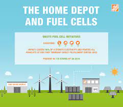 The right furnishings can provide the perfect setting for life's special moments. The Home Depot Beyond Solar Fuel Cells Providing On Site Renewable Energy