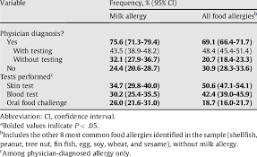 If allergy is suspected to be a delayed, non ige mediated. Children With Milk Allergy Or Other Food Allergies Whose Conditions Download Scientific Diagram