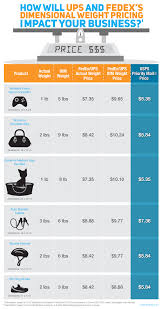 Fedex Vs Ups Vs Usps Shipping Rates Comparison Chart