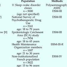 Pdf Sleep Disturbance In Generalized Anxiety Disorder And Its Treatment