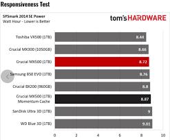 Toms Hardware Crucial Mx500 Ssd Review Using Bapcos