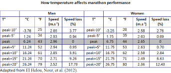 Temperature Affects Running Performance Race Ready Coaching