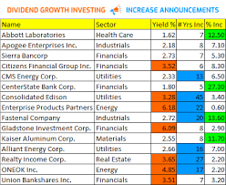 Dividend Growth Investing Increases 01 17 20 In 2020 Investing Dividend Investing Dividend