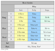 The Root Aorist Dickinson College Commentaries