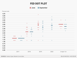 As you might guess, a dotplot is made up of dots plotted on a graph. Here S The New Fed Dot Plot