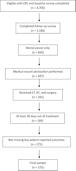 • stage iii involves structures adjacent to the colon but also regional lymph nodes. The Symptom Experience In Rectal Cancer Survivors Journal Of Pain And Symptom Management