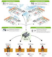 Attendance management system is based on web server which can be implemented on any computer. Web Based Multi Location Centralized Time Management Solution