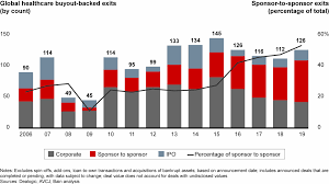 In a brokerage account, the market value of securities minus the amount borrowed. Healthcare Exits Private Equity Funds Dominate But Corporates Step Up Bain Company