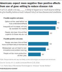 U S Public Opinion On The Future Use Of Gene Editing Pew