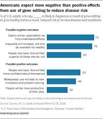 u s public opinion on the future use of gene editing pew