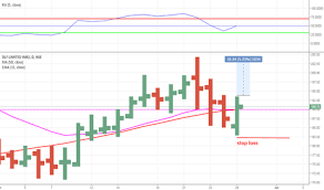 technical analysis of dlf alligator pattern indicator