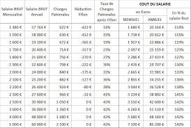 Estimation Du Cout D Un Salarie