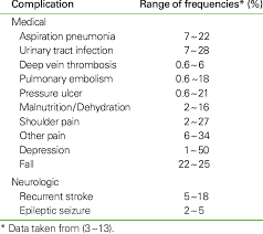 The most common complications of stroke are: Frequencies Of Acute Complications Following Stroke Download Table