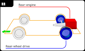 June 2018 newest version no tags: Rear Engine Rear Wheel Drive Layout Wikipedia