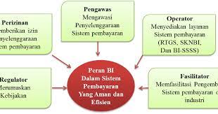 Dalam perannya mengatur dan menjaga kelancaran sistem pembayaran, bank indonesia berwenang untuk. Pengertian Sistem Pembayaran Peran Bank Indonesia Dalam Sistem Pembayaran Penyelenggaraan Sistem Pembayaran Oleh Bank Indonesia