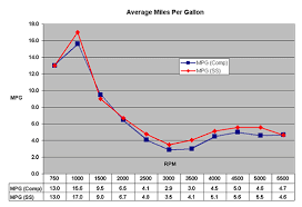 johnson outboard rpm chart