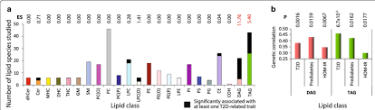 Genetic Correlation Of Lipid Classes With Traits Related To