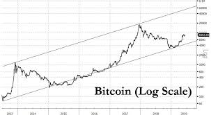 W kwartale trzecim cena zaczęła spadać. Kurs Bitcoina Blisko 10 Tys Dolarow Trzecia Banka Na Bitcoinie