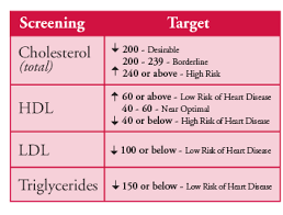Cholesterol Chart Nursing Cholesterol Reduce