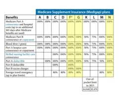 Supplemental Medicare Coverage Supplemental Medicare Coverage