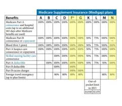 supplemental medicare coverage supplemental medicare coverage